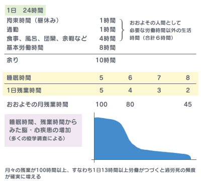 図1：働く人々の生活時間配分、とくに残業時間と過労死の関係（週5日労働）