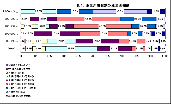 事業所規模別の産業医報酬