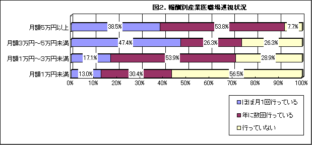 報酬別産業医職場巡視状況
