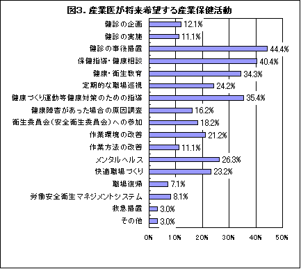 産業医が将来希望する産業保健活動