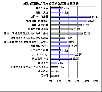 産業医が将来希望する産業保健活動