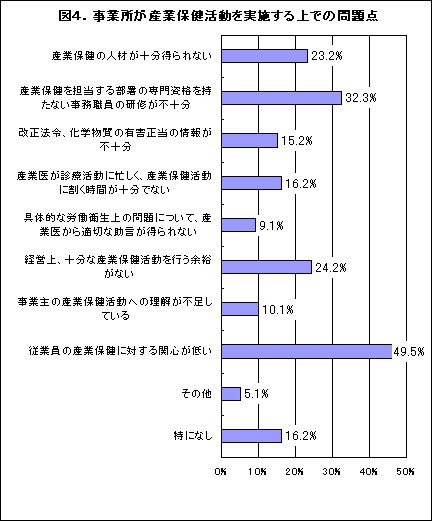 事業所が産業保健活動を実施する上での問題点