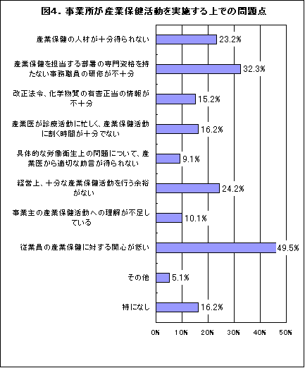 事業所が産業保健活動を実施する上での問題点