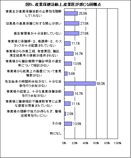 産業保健活動上産業医が感じる困難点