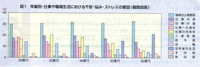 年齢別・仕事や職場生活における不安・悩み・ストレスの要因(複数回答)