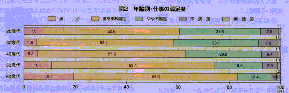 年齢別・仕事の満足度