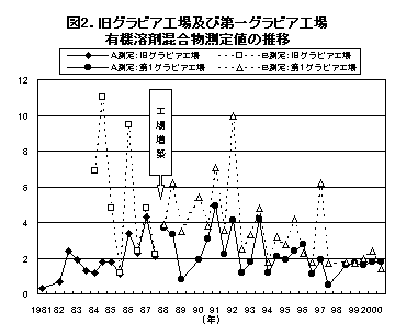 旧グラビア工場及び第一グラビア工場　有機溶剤混合物測定値の推移