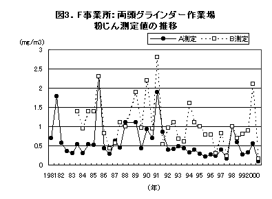 F事業所：両頭グラインダー作業場　粉じん測定値の推移