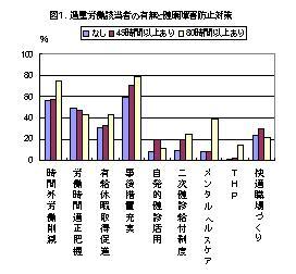 過重労働該当者の有無と健康障害防止対策