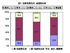 回答者属性別通達熟知度