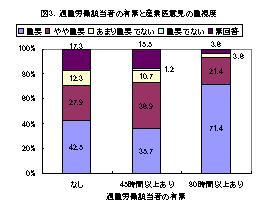 通達該当労働者の有無と産業医意見の期待度